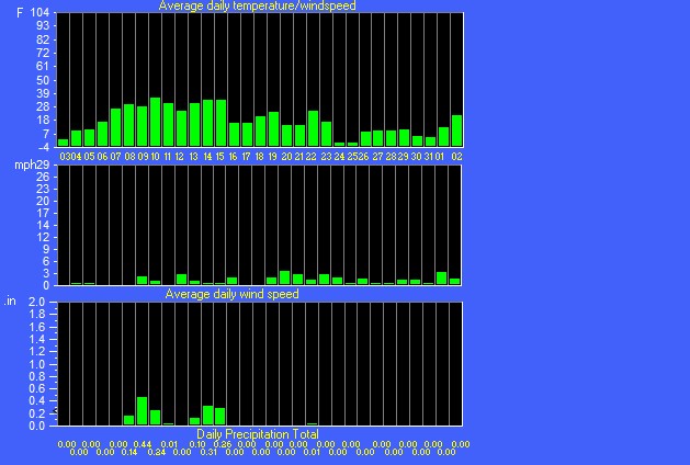 Wind, temp, & rain trend