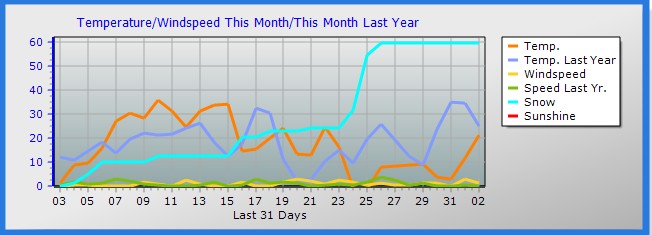 3d image of wind, rain, temp